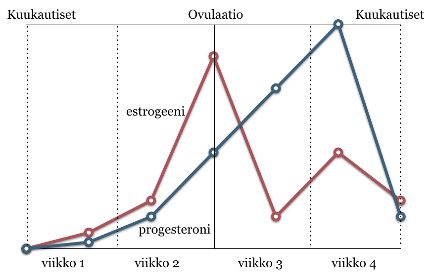 kuukautiskierron vaikutus treeneihin